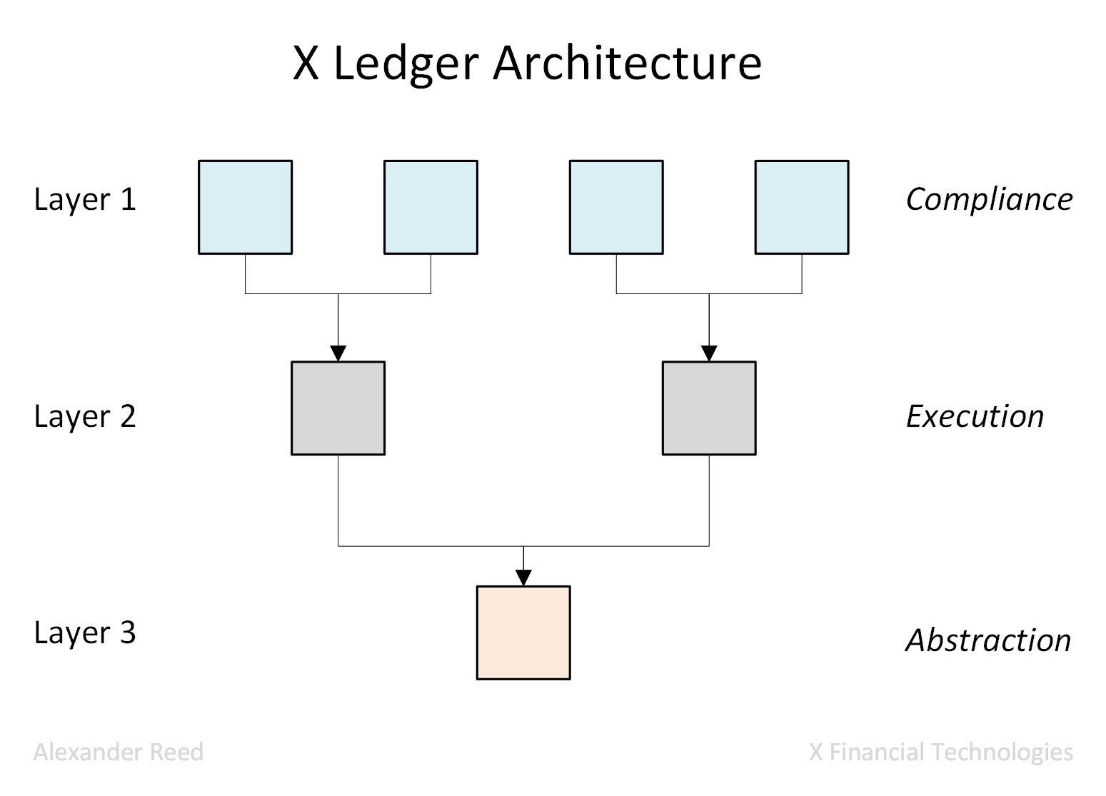 X ledger layered architecture